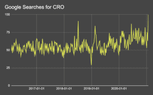 Google Searches for CRO