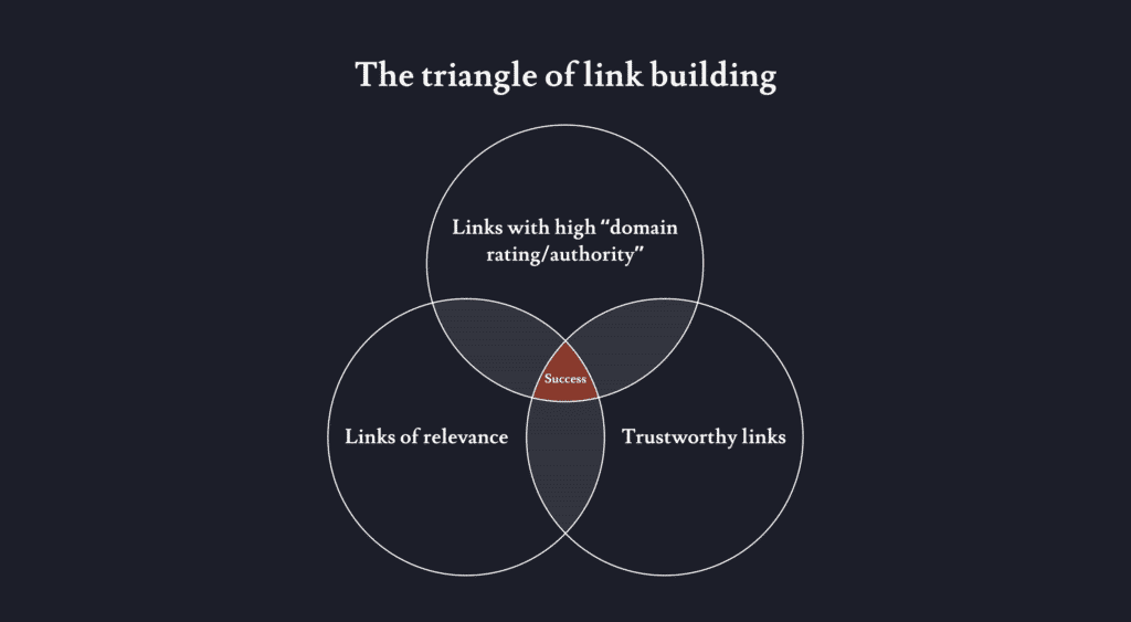 Linkbuilding triangle