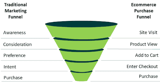 Optimizing confersion funnel stages improve SEO results