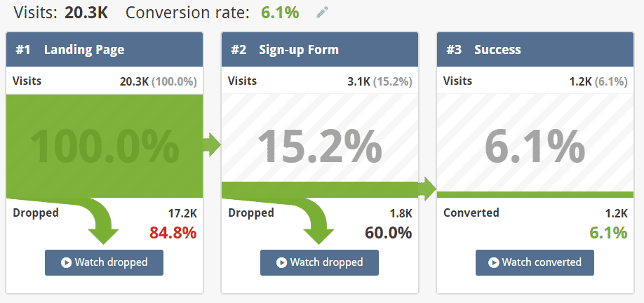 Mouseflow's funnel analytics measure SEO reaulsts and find improvements