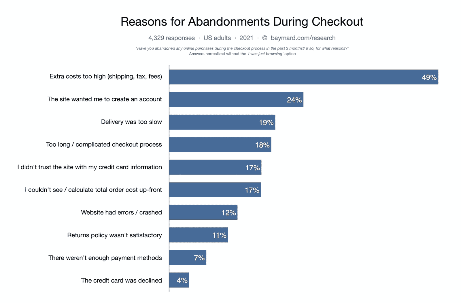 reasons for cart abandonment ux web design