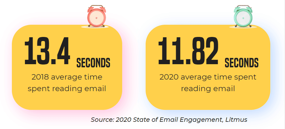 Time spent on email
