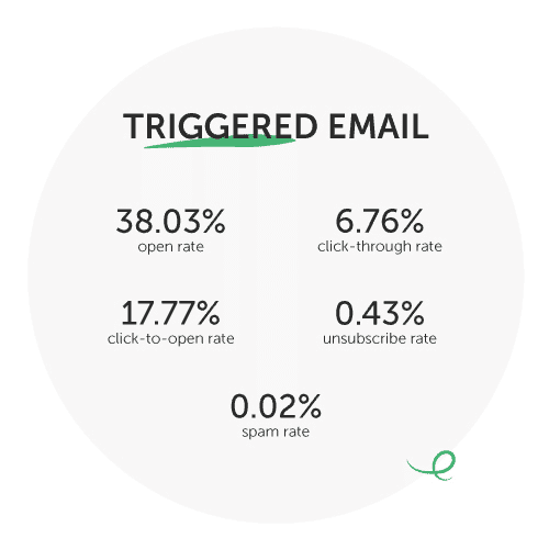 Triggered email performance stats