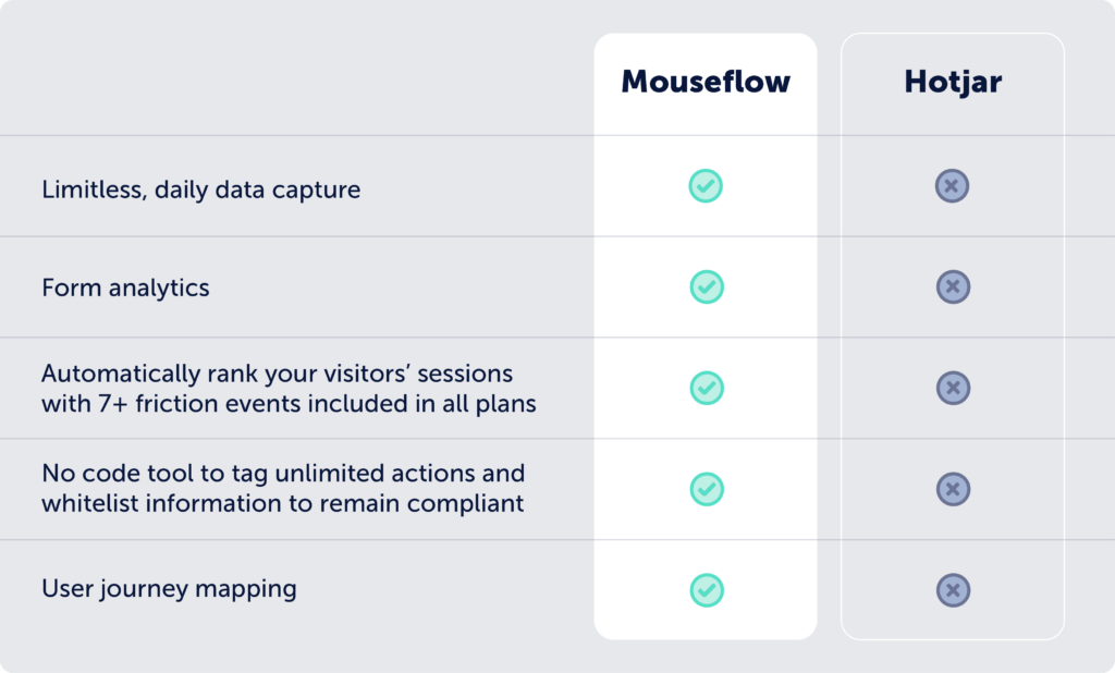 A table comparing feature availability between Mouseflow and Hotjar