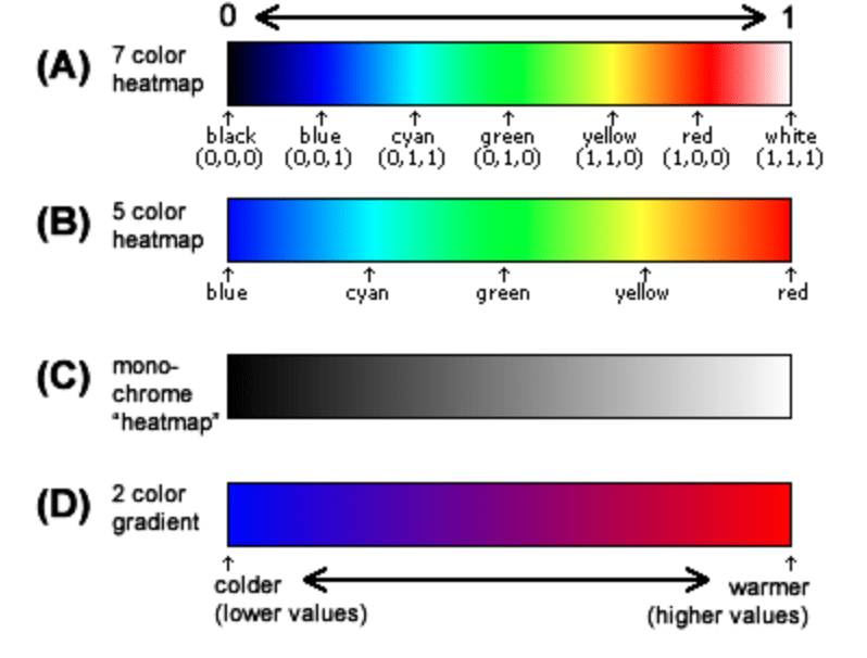 The different color schemes typically used for heatmaps. Source