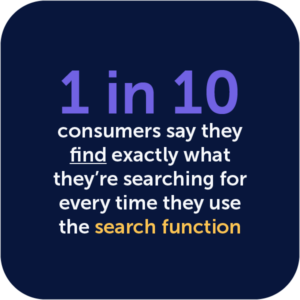 An image saying 1 in 10 consumers say they find exactly what they're searching for every time while using search function. Source: Google Cloud for Retail