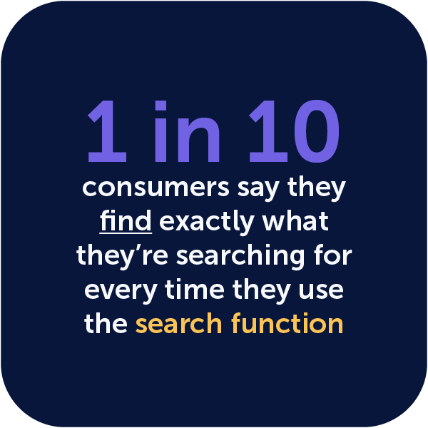 An image saying 1 in 10 consumers say they find exactly what they're searching for every time while using search function. Source: Google Cloud for Retail