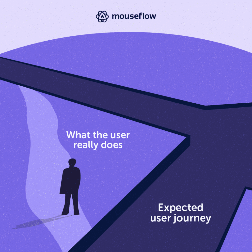 The difference between the real and expected user journeys illustrated by a man walking on a lawn using a shortcut, instead of walking on the road.