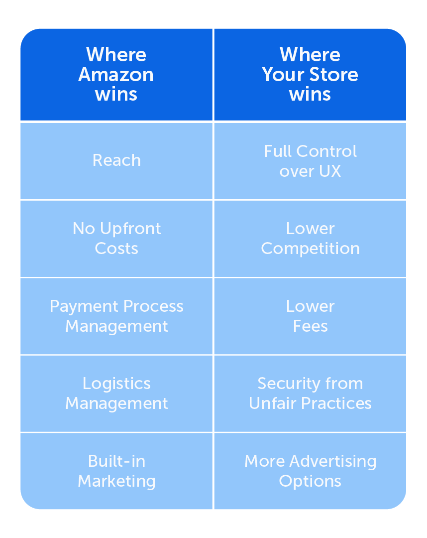 Two lists of items: pros of running your own store vs pros of selling on Amazon