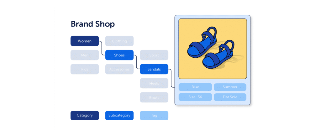 A scheme that explains categories, subcategories, and tags for ecommerce website navigation