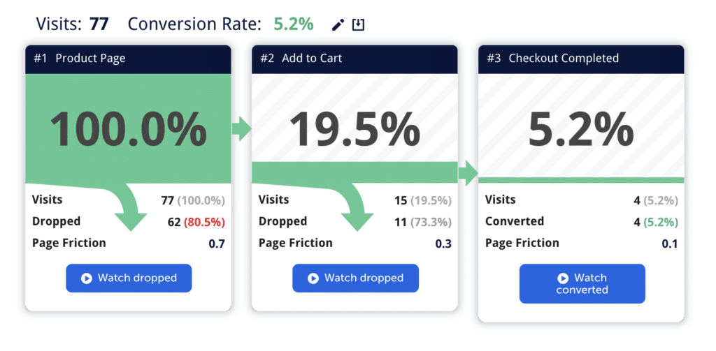 Mouseflow's Funnel Analytics showing a conversion funnel from Product Page to Add to Cart to Checkout Successful.