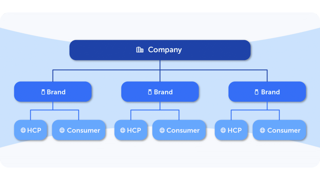 Diagram showing why a pharma company has multiple websites: for each drug brand, there's a consumer website and an HCP website.