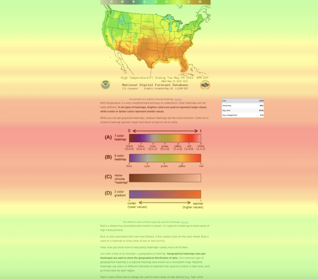 An example of attention heatmap from our own blog post about interpreting heatmaps. It clearly shows that images are something that make people pay attention.