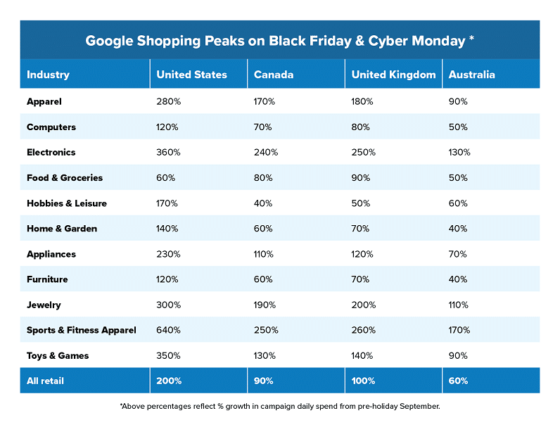 Google Shopping Peaks on Black Friday and Cyber Monday (Source: Wordstream)