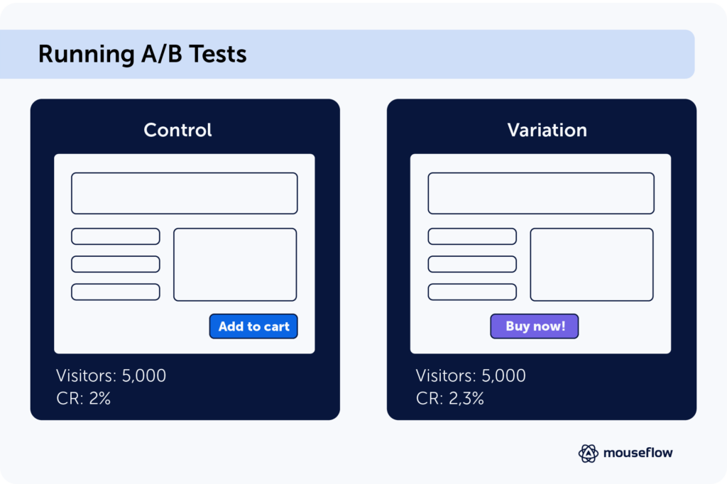 An example of how A/B testing can look like. Provides sketches of 2 similar pages with different CTA buttons, under both the number of visitors is 5,000, but the conversion rate is higher on the second one
