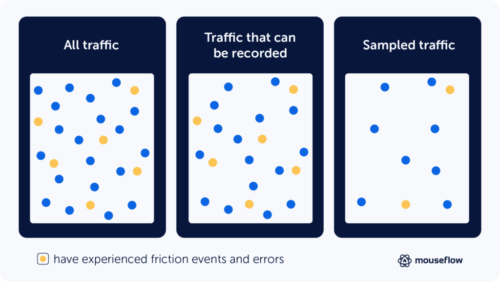 Sampling web traffic illustration shows 3 boxes with dots. The left box has the most dots and represents all traffic, the one in the center represents all traffic that can be recorded, and on the right there's much fewer dots, and it's sampled traffic