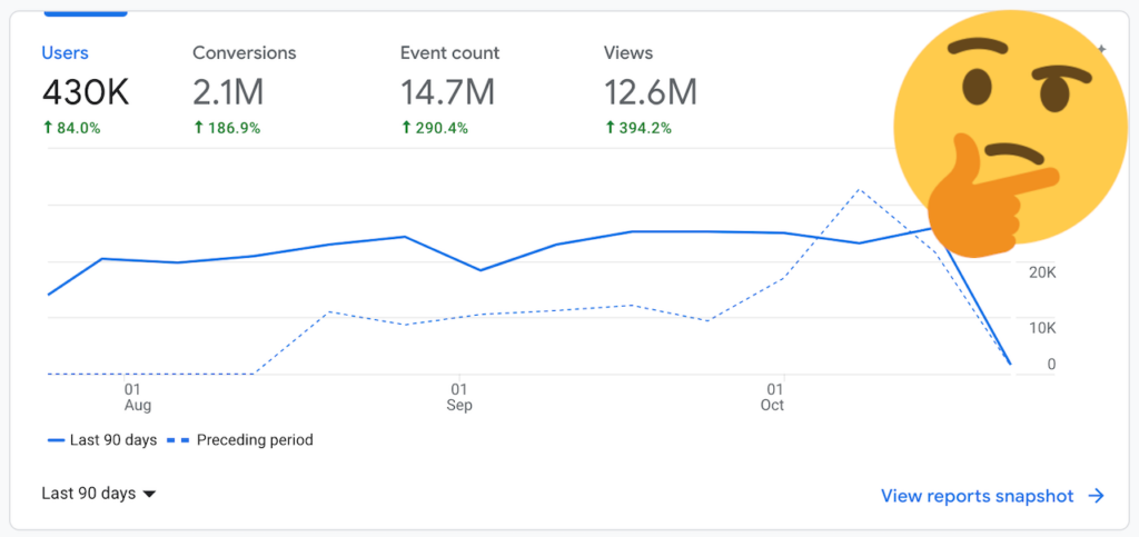Google Analytics gives you data on what's happening, but doesn't provide insights why it's happening