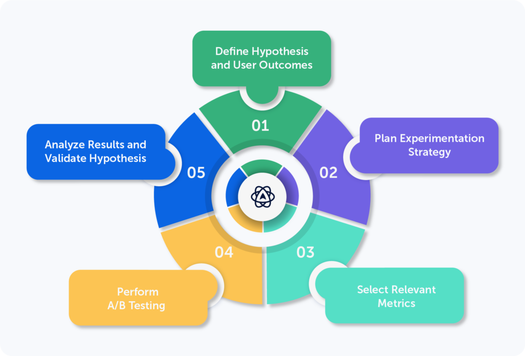 A flywheel titled product experimentation framework with 5 steps: 1) define hypothesis 2) plan experiment 3) select relevant metrics 4) run a/b test 5) results and new hypotheses