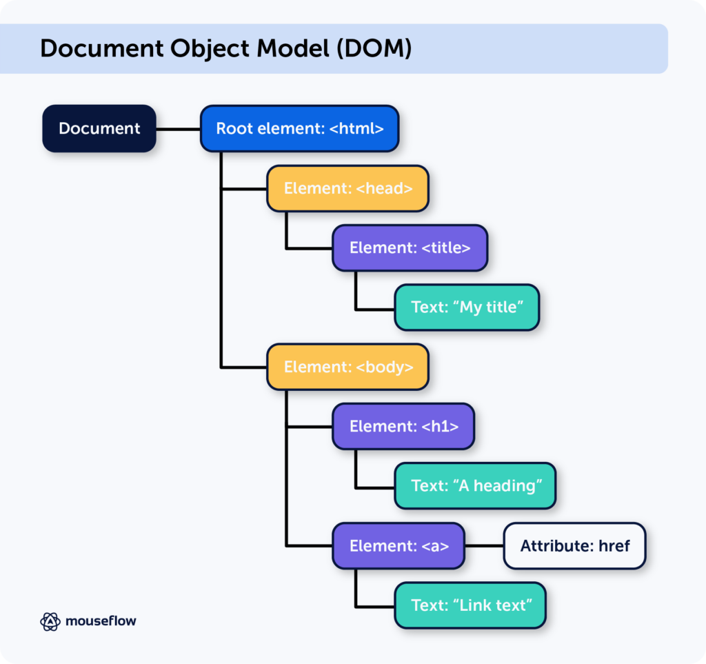 Document Object Model explained in a diagram