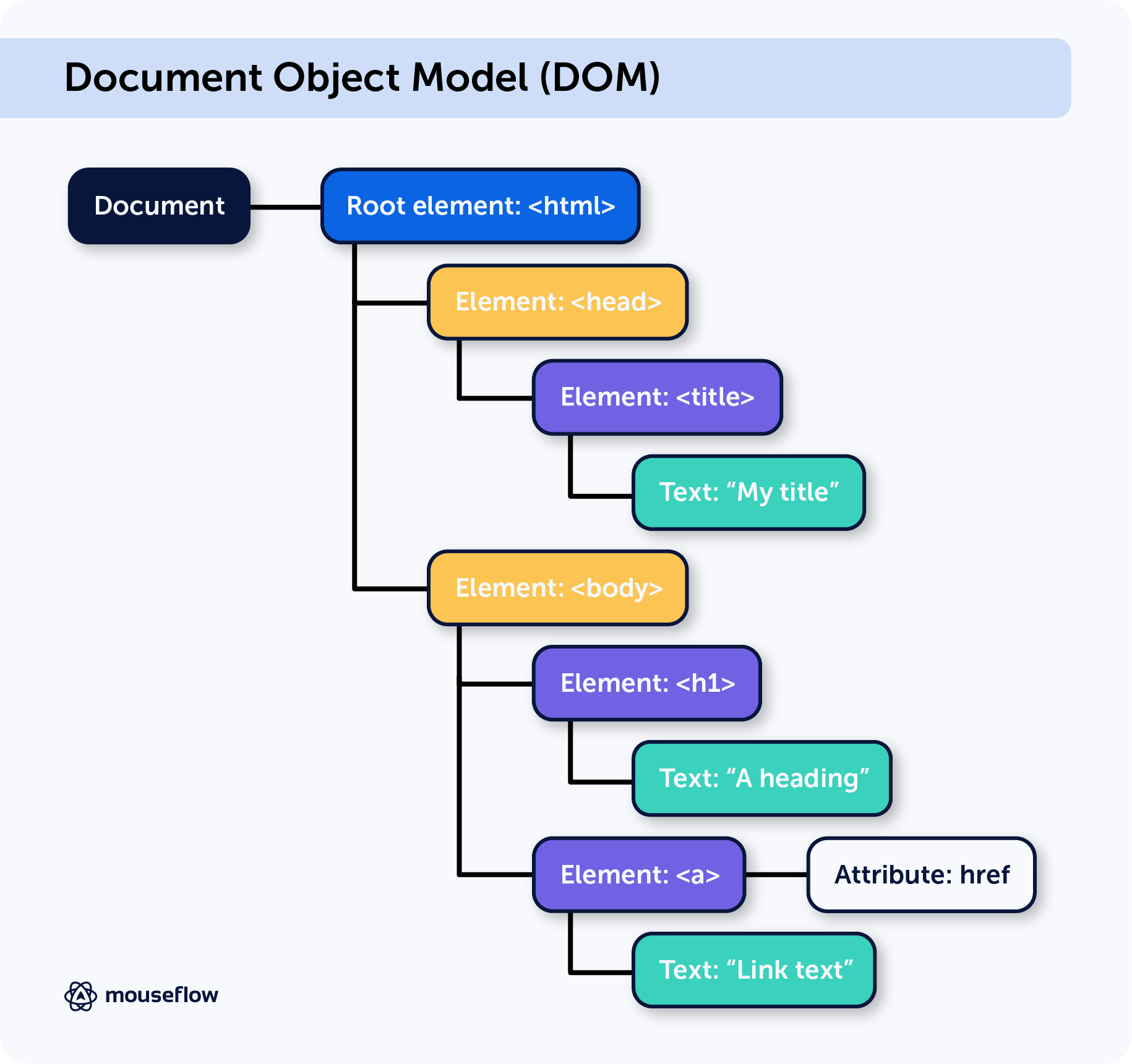 Document Object Model explained