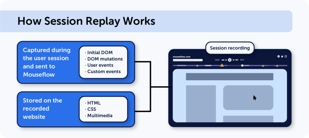 How session replay works: captured DOM, DOM mutations, custom and user events are combined with HTML, CSS and multimedia from the recorded website.