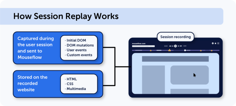 How Session Replays Work: Behind the Scenes | Mouseflow
