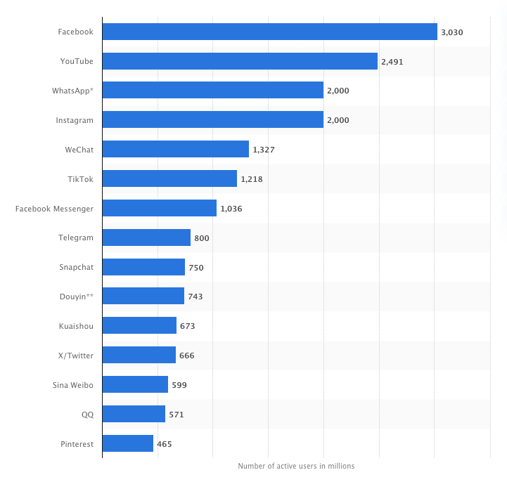 A chart with soical network popularity, calculated in monthly active users. Source: Statista