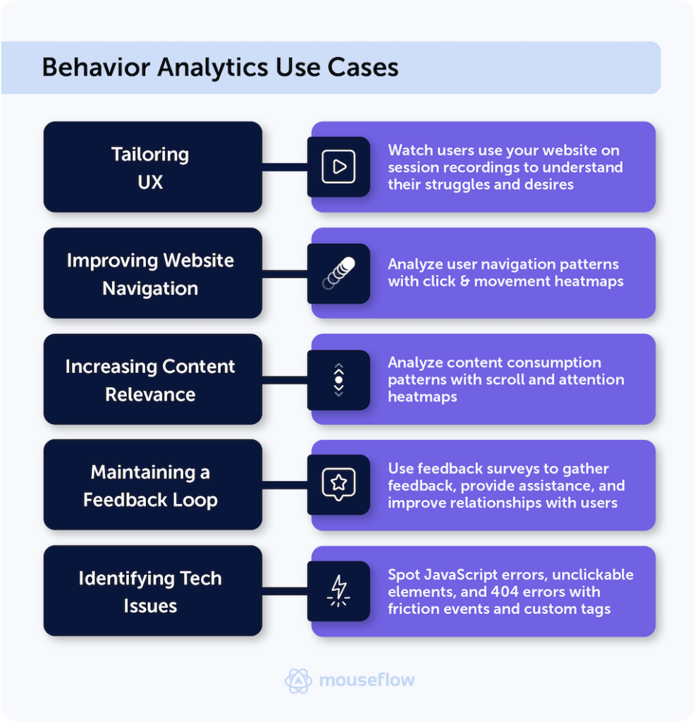List of use cases for different behavior analytics tools