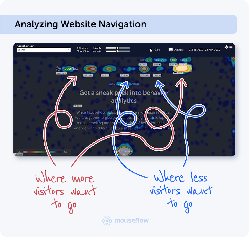 a click heatmap of a website navigation section