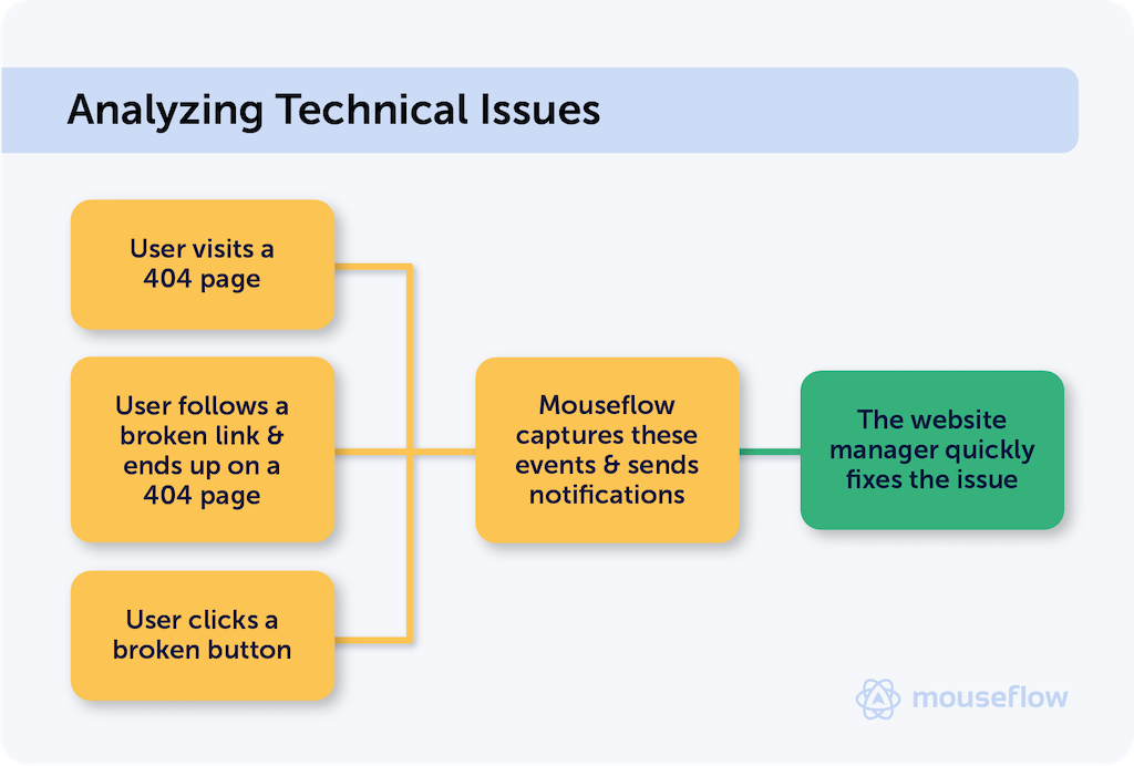 a diagram with types of technical issues and actions