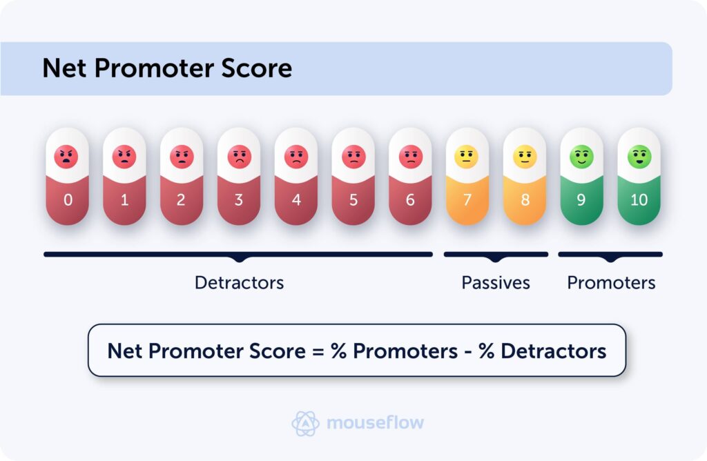 Net Promoter Score (NPS) is calculated as percentage of promoter (score 9-10) minus percentage of detractors (score 6 and lower)