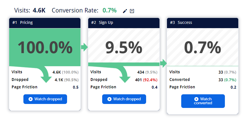 Mouseflow conversion funnel example