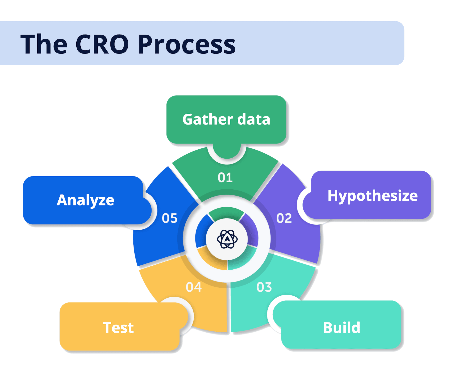 The CRO flywheel