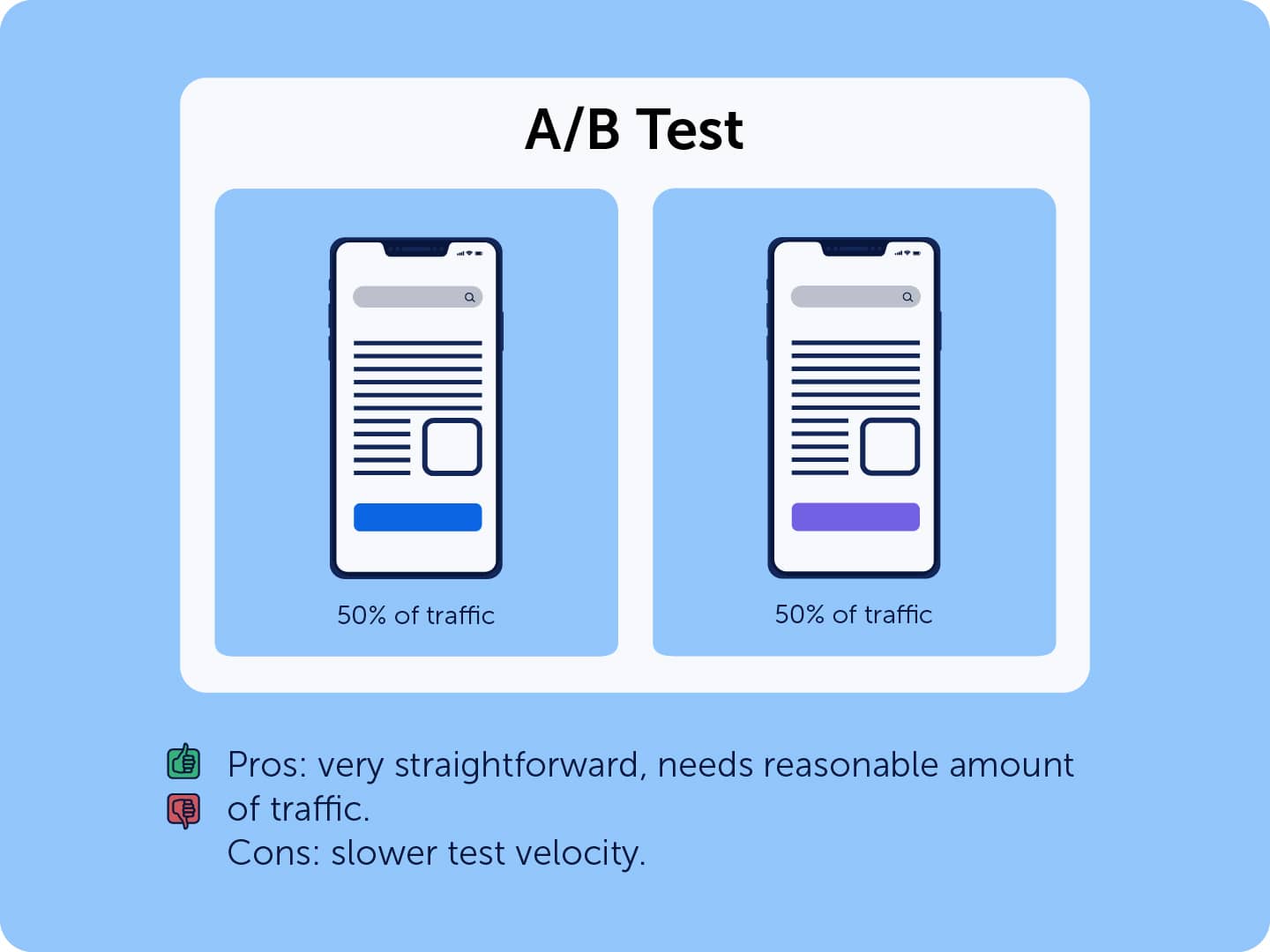A/B test explanation