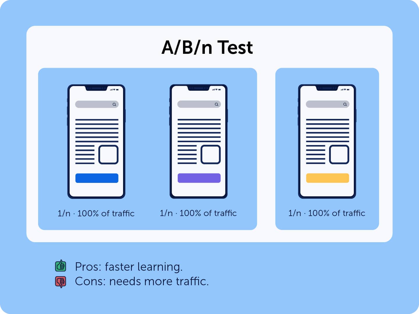 A/B/n test explanation