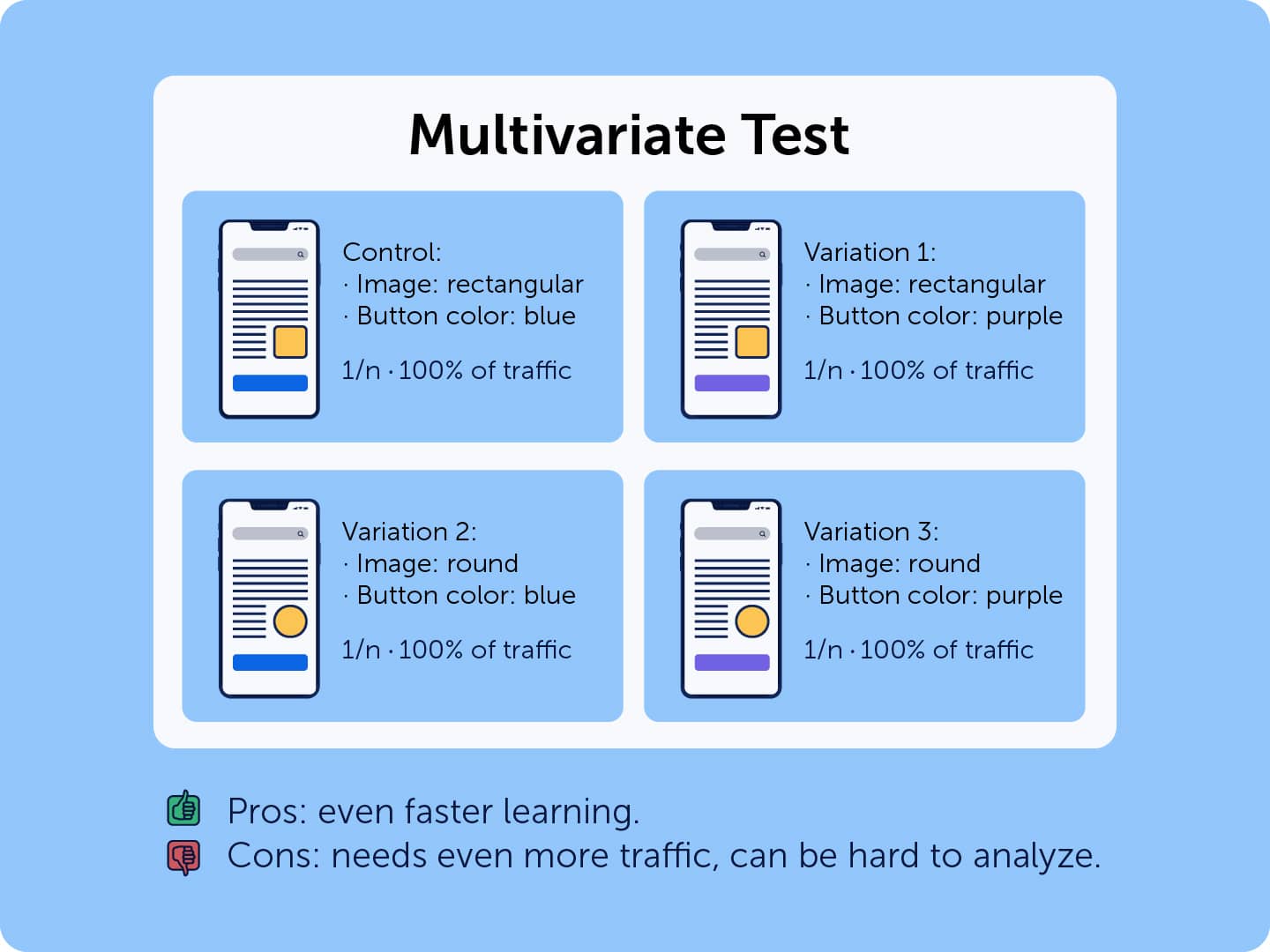 Multivariate test explanation