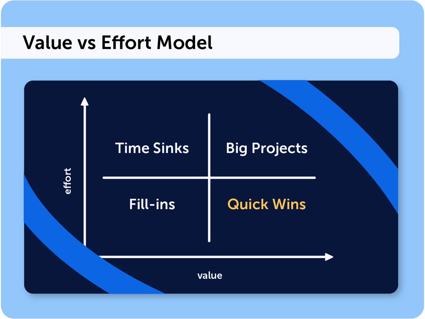 How value vs effort model works - diagram