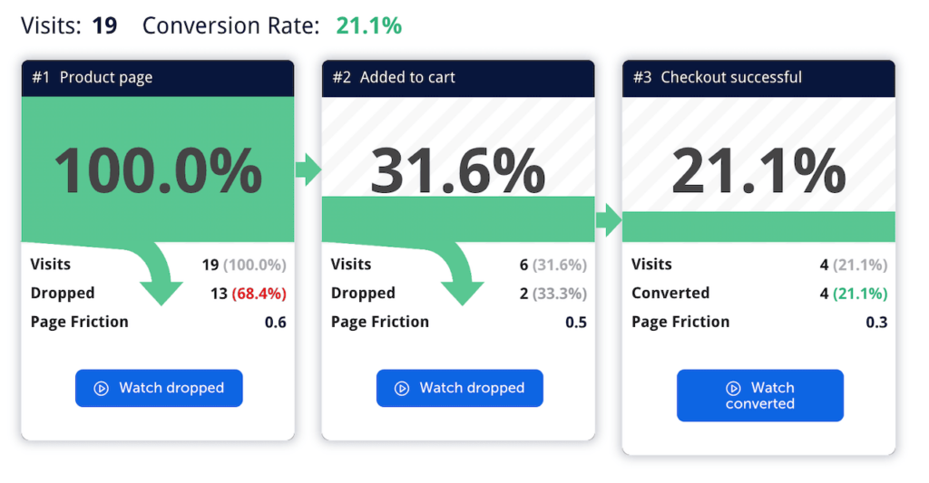 An example of how conversion funnel analytics looks like (in Mouseflow)