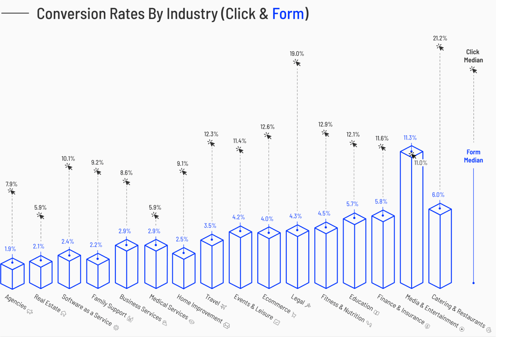 Graph from Unbounce showing average conversion rates per industry