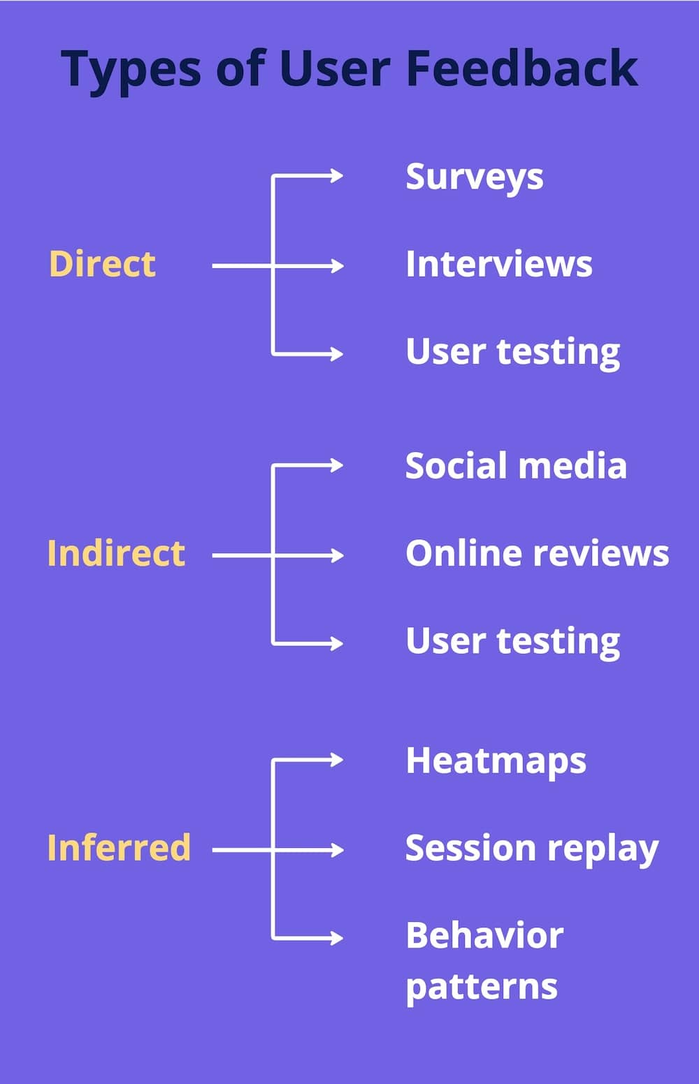9 Types of user feedback
