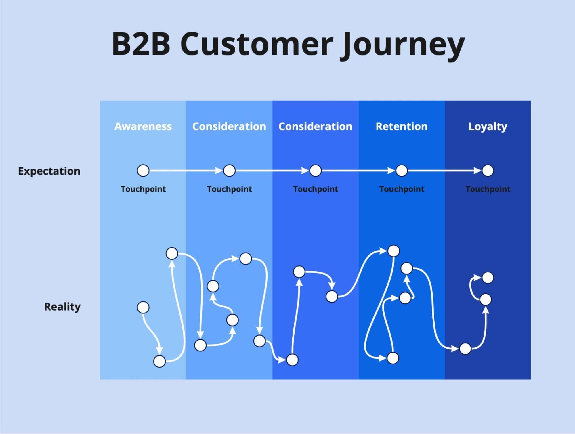 b2b customer journey touchpoints: expectations (straight line) vs reality (a labyrinth)
