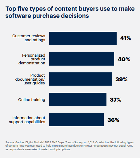 Content that influences buyer decisions