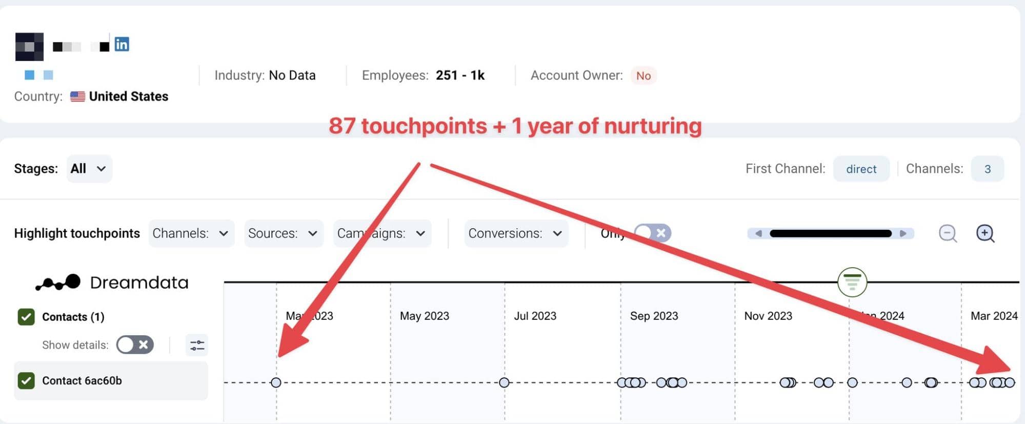 Customer touchpoints in B2B customer journey (87 touchpoints and 1 year to close the sale)