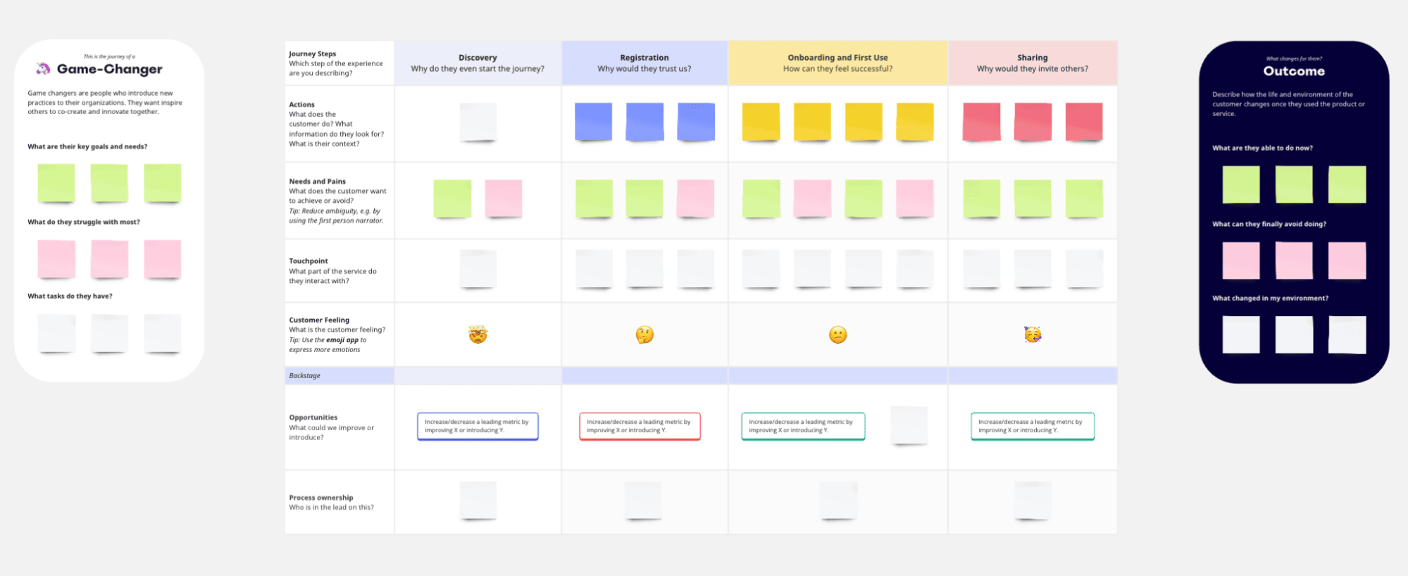 Miro board for b2b customer journey mapping