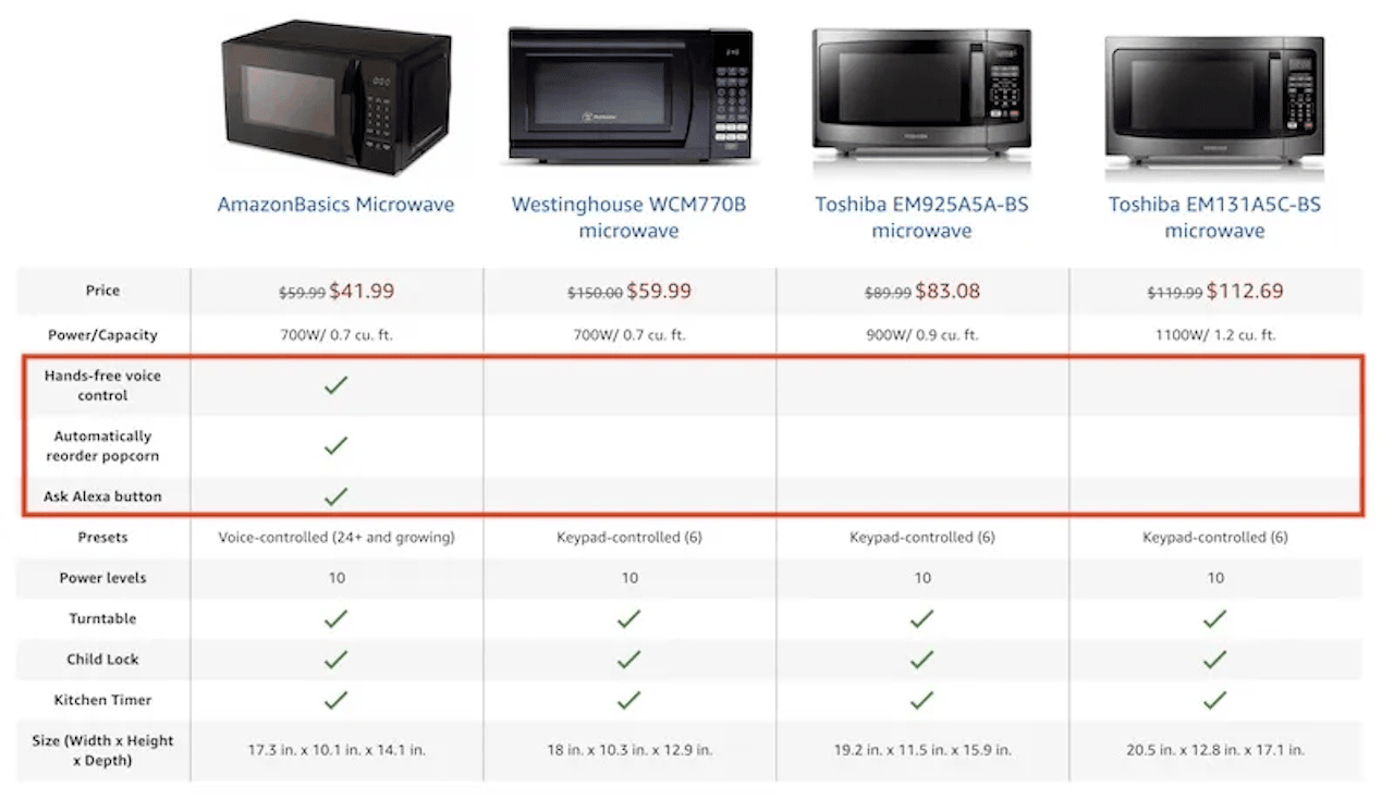 comparison between items in eCommerce