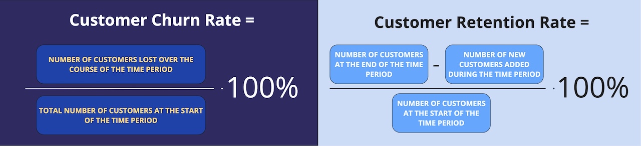 Customer Churn Rate and Customer Retention Rate