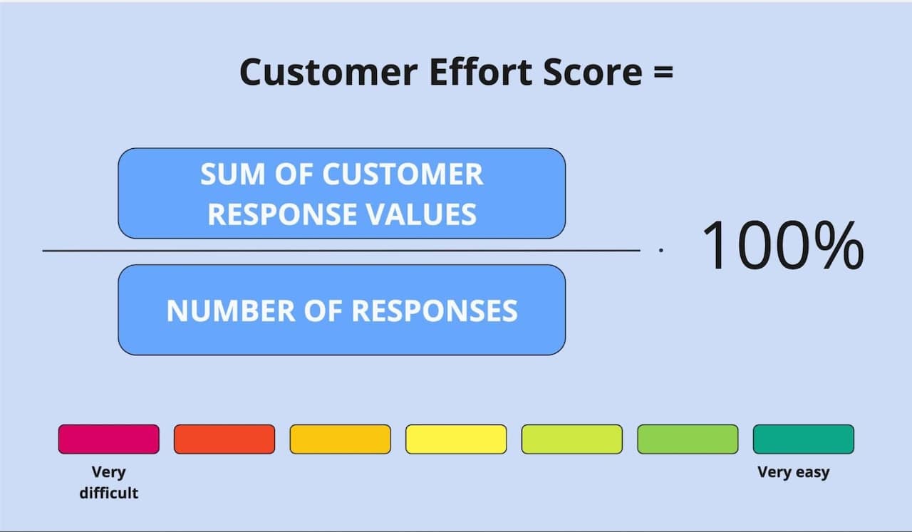 Customer Effort Score (CES) calculation formula