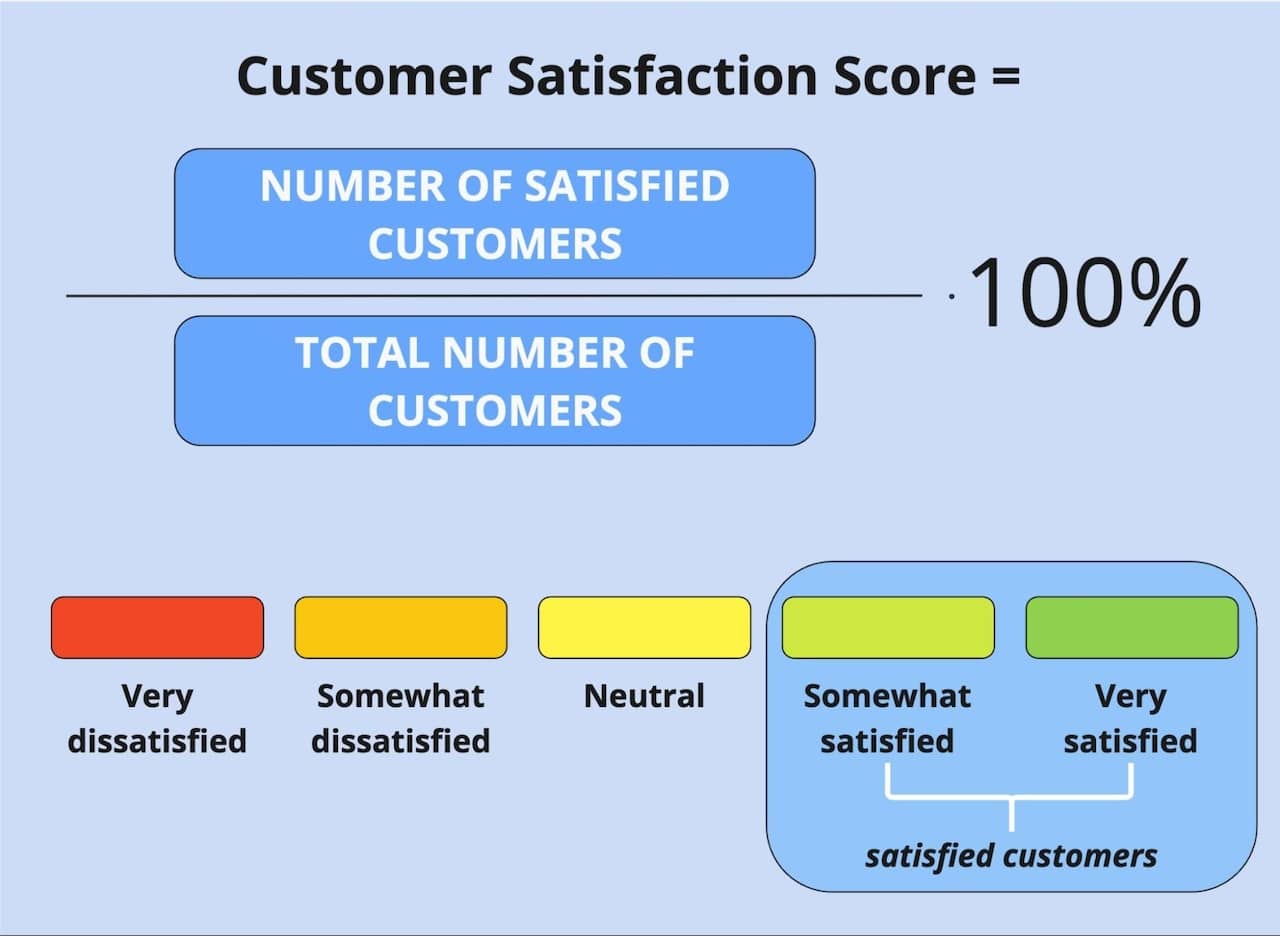 CSAT score calculation