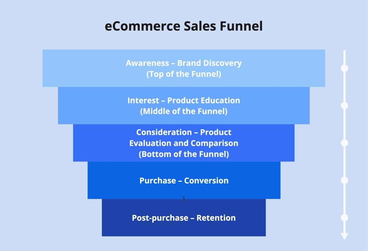 5 Stages of eCommerce Sales Funnel