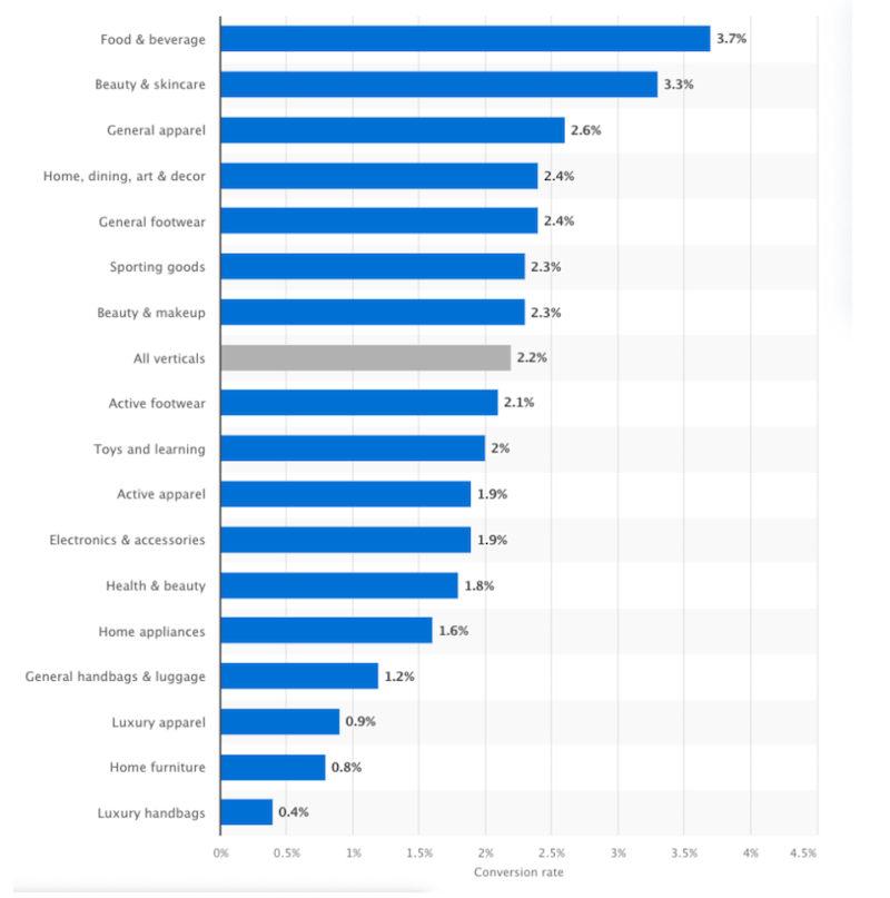 conversion rates by industry from Statista